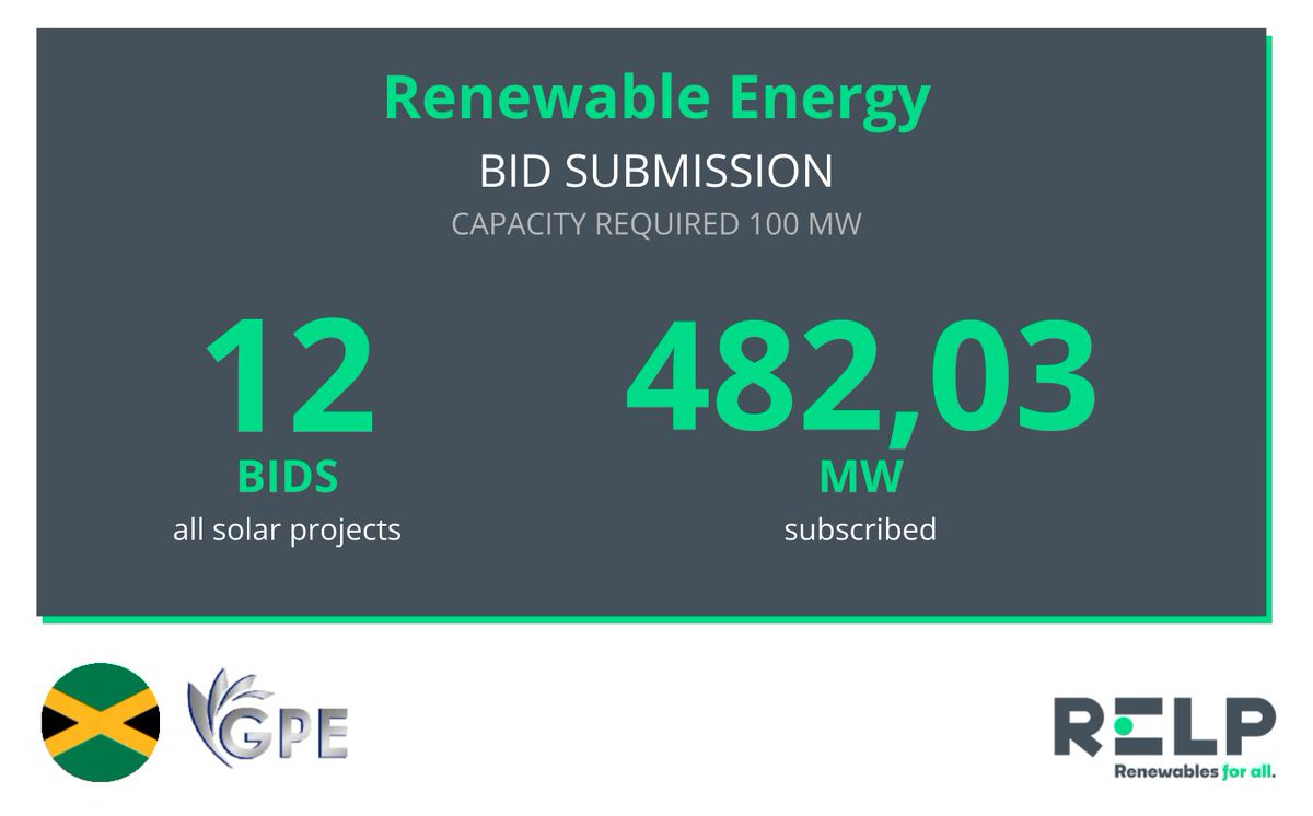 relpngo's tweet image. Congratulations #Jamaica! 💡 Offers for the 100 MW #RenewableEnergy Bid Submission Are In! The response has been incredible, with offers submitted reaching almost five times the required capacity!! all of which were #solarenergy projects💡Good work team! RELP, renewables for all