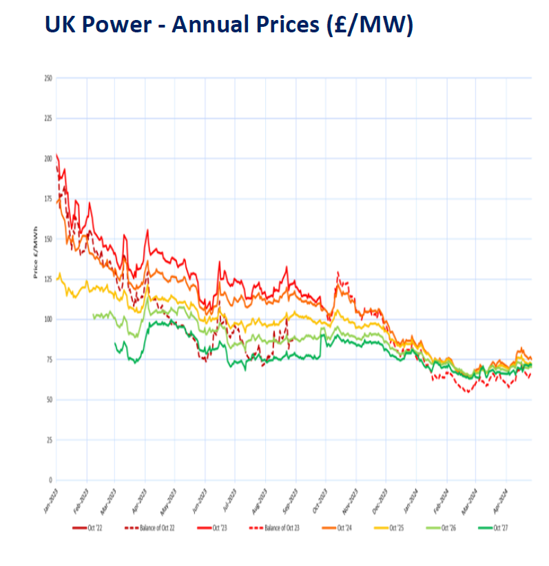 The final Weekly Energy Market Report of April is now available for viewing courtesy of Brownlow Utilities. 🙌

To learn more about the current situation in the worldwide energy market, be sure to click on the link below! 👇
linkedin.com/feed/update/ur…

#weeklyreport #energymarket