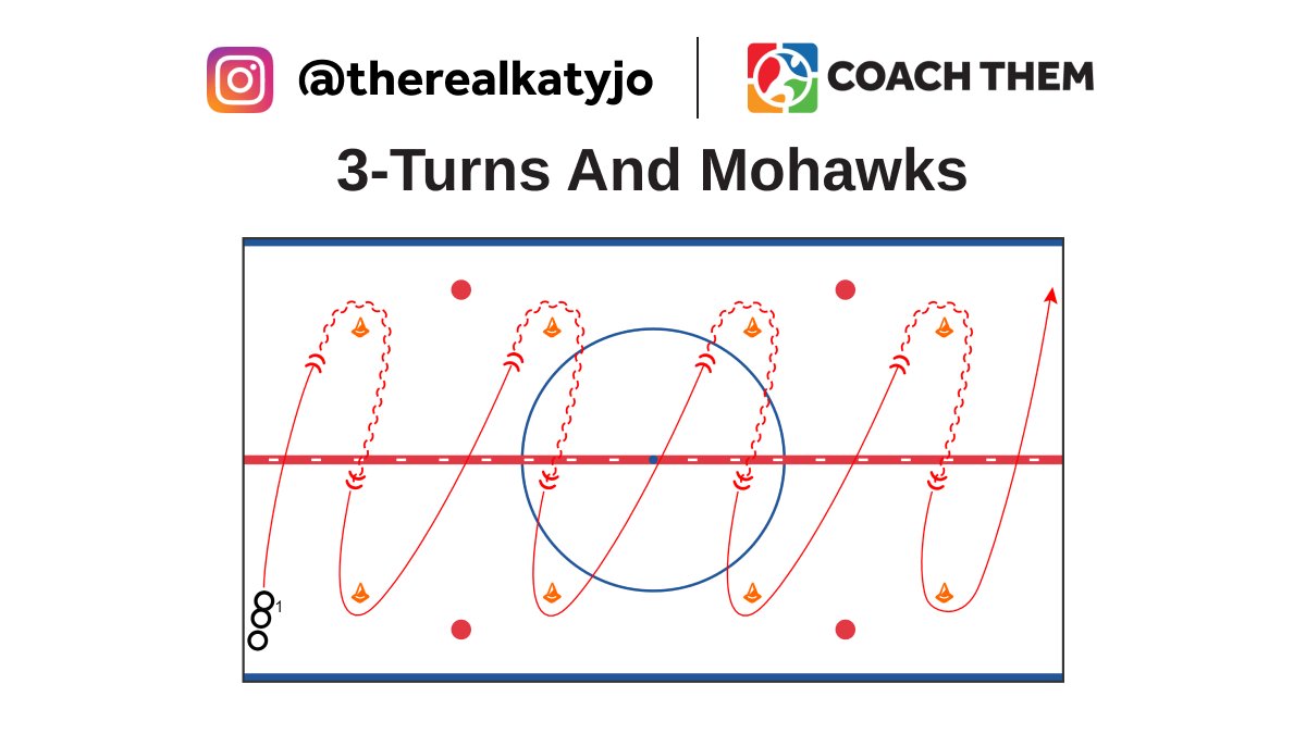 CREATED BY INSTAGRAM @therealkatyjo

DRILL: 3-Turns And Mohawks

Video: l8r.it/jgKy

Drill located in our FREE Marketplace
On @CoachThem Marketplace drills.⁠

#TeamCoachThem #CoachThem #hockeydrill #hockeydrills #hockeycoach #hockeytech