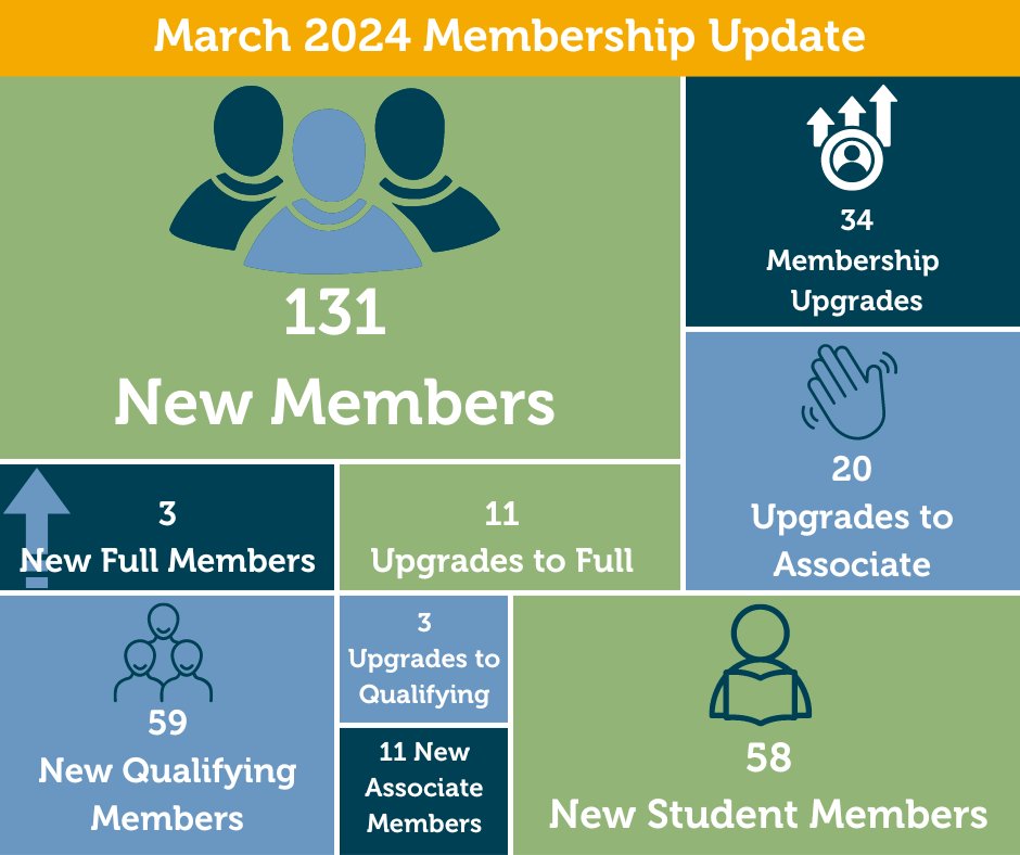 A warm welcome to our 131 new members and congratulations to 34 successful members on their upgrades in March. Are you thinking about upgrading or applying for membership? Then visit our website to find out more 👇 cieem.net/i-am/membershi…