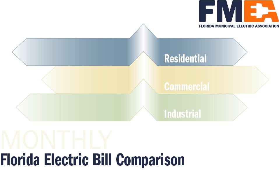 FMEA’s Electric Bill Comparison for March 2024 shows the avg. bills of #FLPublicPower utilities are among the lowest in the state, coming in at an avg. of $25.94 lower than the avg. bills of other utilities per 1,000 kWh. To read the full report, visit bit.ly/3Uvp2cS.