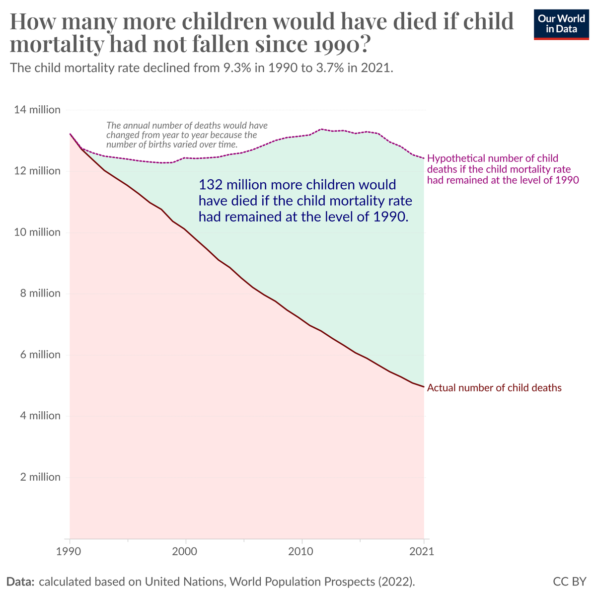 The reduction of child mortality is one of the big achievements of our time. But it is hard to celebrate something that is *not* happening. So, for my new article, I turned things around. 👇This is the main chart and takeaway. Here is the article: ourworldindata.org/children-saved…