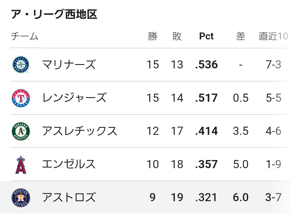 アストロズに何があったのですか⁉️
監督は変わってないですよね？マルちゃん放出も原因のひとつですか？？
アストロズがこの位置にいるの初めて見たので、ビックリしてます。
そして、わがエンゼルスよ…定位置かーいっ🥲ｶﾞﾝﾊﾞﾖｰ

#教えてアストロズ