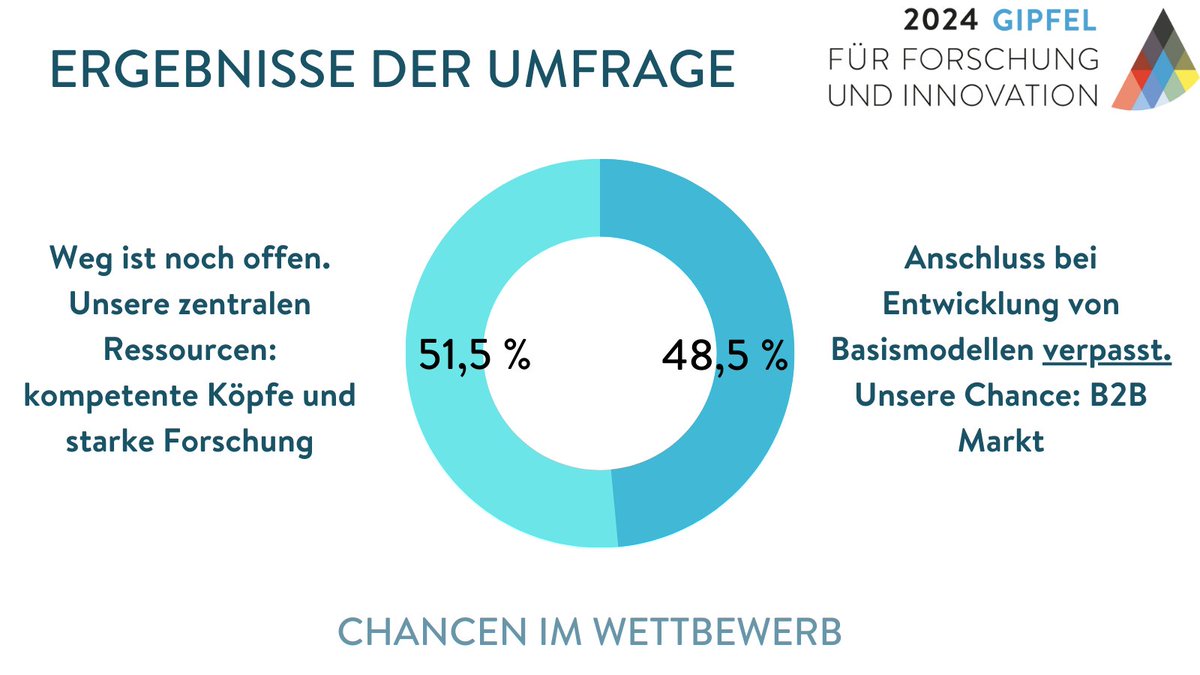 Vor dem Gipfel für Forschung und Innovation haben wir für jedes Problem eine These und eine Gegenthese aufgestellt und ließen unsere Gäste abstimmen. Mehr zur aktuellen Lage Europas im #KI-Wettbewerb lesen Sie hier: forschungsgipfel.de/2024/diskussio… #Forschung #Innovation