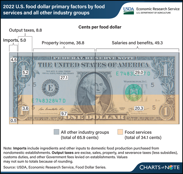 About 20 cents of each dollar spent on food in 2022 went to foodservice labor costs. Learn more in today's Chart of Note: ers.usda.gov/data-products/….