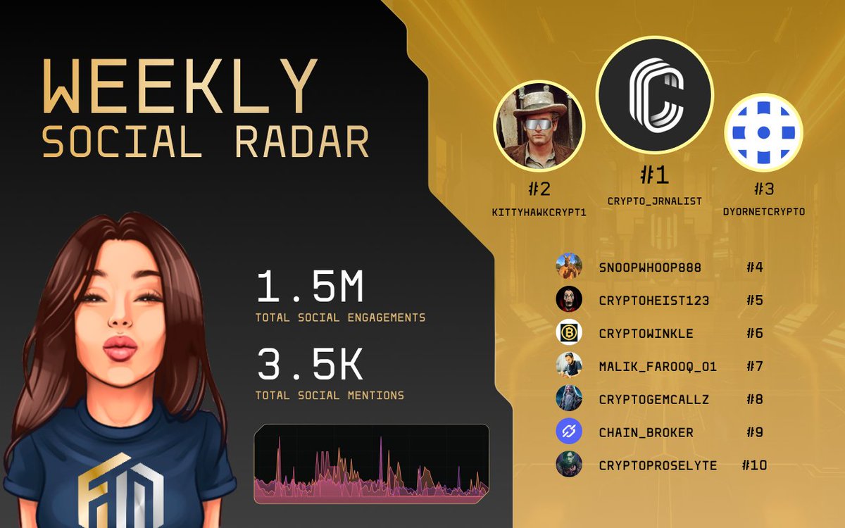 📣 $FRM Weekly Social Radar (April 22nd - April 29th) 🎉 🌟 I'm thrilled to present a new leaderboard featuring the most influential and active Twitter profiles that boosted @FerrumNetwork's social engagement last week! 🚀 Social mentions: 3.5K 🚀 Social engagements: 1.5M