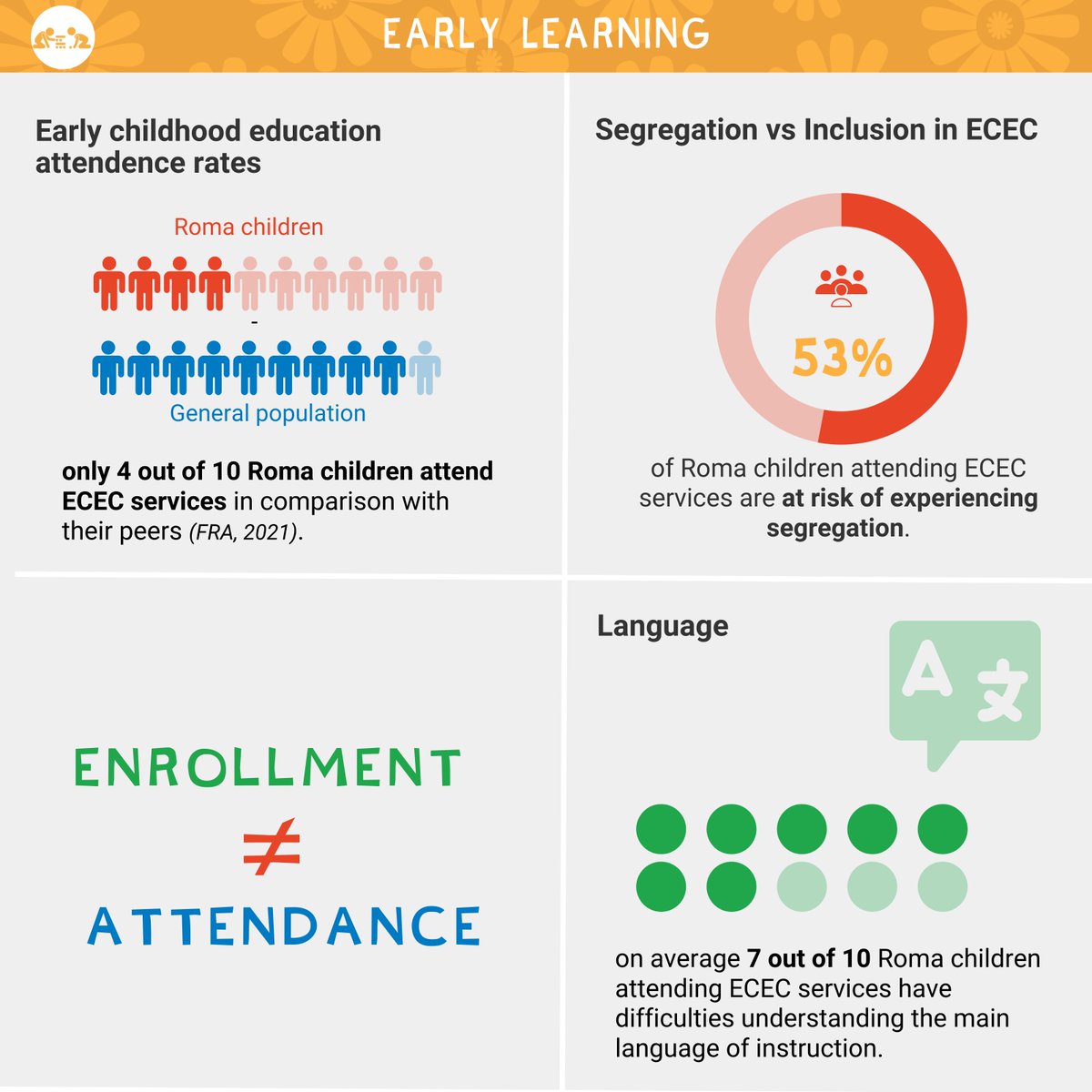 📢 Breaking the silence on early learning for #Romachildren 💡 Over HALF risk segregation at #ECEC! 🔴 59% under 3 miss vital early education 🔴 Only 4/10 attend ECEC vs 9/10 from general population 🔴70% face language barriers. #EURomachildren #BreakingTheSilence @EURightsAgency