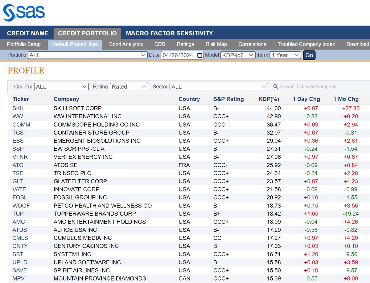 Among the riskiest rated public firms in the world, there were 12 increases & 8 decreases in KRIS® 1-year default probabilities today. 
KRIS info 
kamakuraco.com/solutions/kama…
KRIS vs. ratings 
kamakuraco.com/solutions/dp-v…
#credit #creditrisk #creditratings #bonds @SASSoftware