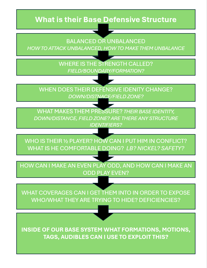 Boiling down an opponents defense. These questions branch off into a hierarchy chart that fills out a spreadsheet to start to put game together.