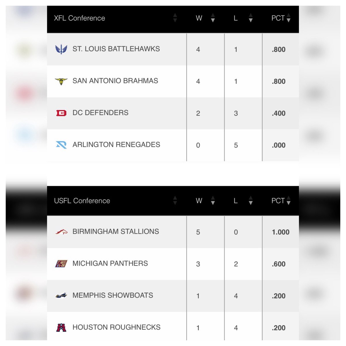 #UFL Standings After Week 5 #StLouisBattlehawks #SanAntonioBrahmas #DCDefenders #MichiganPanthers #UFLThreads 🏈 #WreckLeaguePodcast