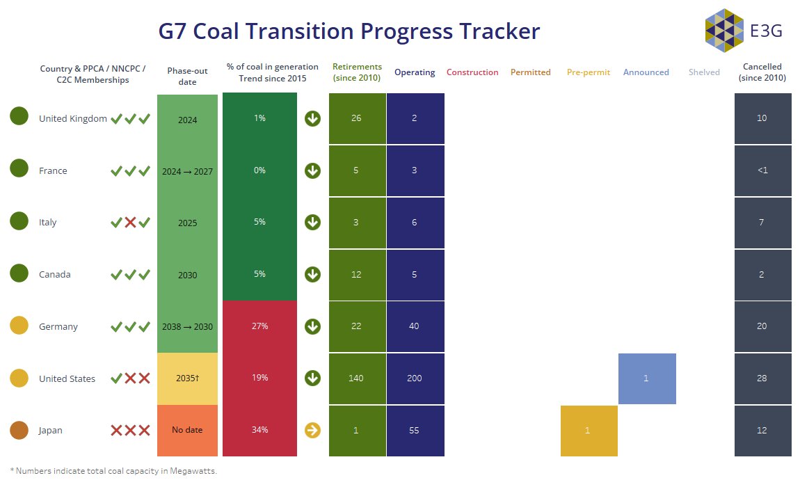 📢The G7 has just agreed to phase out coal power by the early 2030s - almost all members are already taking major steps to achieve this goal by 2030, in alignment with 1.5°C pathways.

This is big step for Japan, the only #G7 country without a domestic coal phaseout commitment.