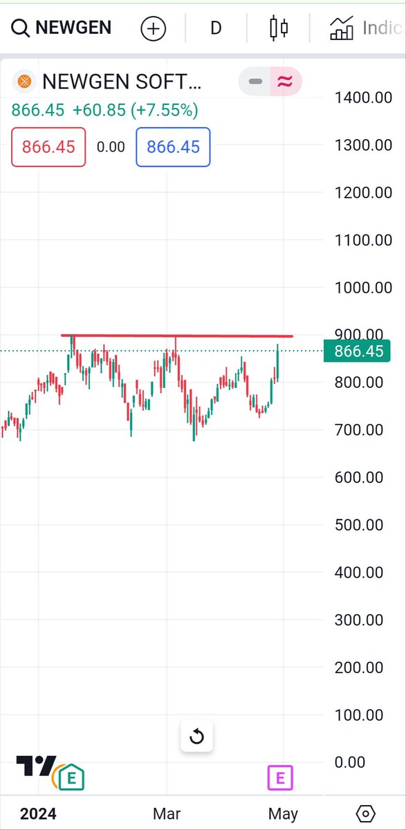 #NEWGEN 
Daily chart..
Keep an eye on it..
#shortterminvestment #breakoutstock #weeklystockupdate #bestweeklystockfortomorrow #bestintraweekstock
#shortermbreakout #swingstocksfortomorrow  #chartoftheweek #weeklybreakoutstocks #longterminvestments #longtermbreakout