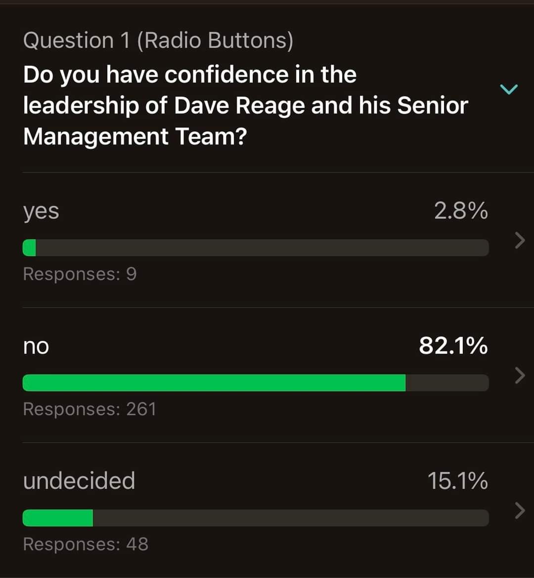 Our members are so very frustrated with the management acting like we are machines with no families or physical needs like food or washroom access, that a survey was done for our 1000 members. @twitcoast @morethanbuses @CityNewsHFX @CBCNS @CTVAtlantic @HfxExaminer…