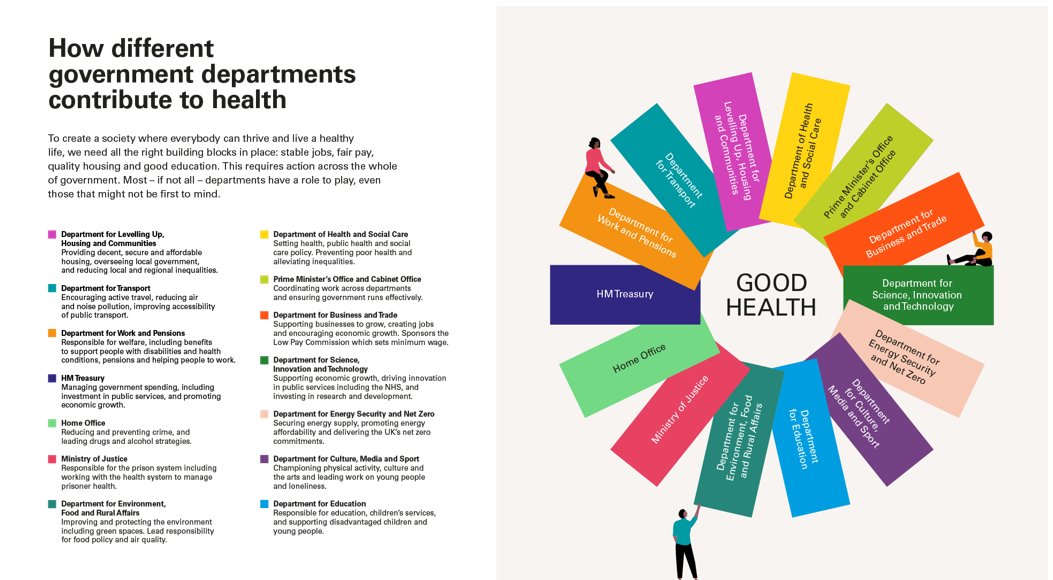 A 'whole government' approach to health thru action on 'building blocks of health' @HealthFdn Challenges: Limited resources Competing priorities Inadequate investment Insufficient focus on prevention Lack of accountability Sustaining change long term health.org.uk/a-whole-govern…