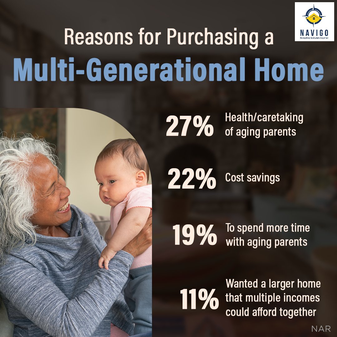 Multi-generational homes are gaining popularity for a number of reasons. Thinking of buying a multi-gen home? Let’s talk to see if it's a perfect fit for you and your needs.

#multigenerationalliving # realestategoals #