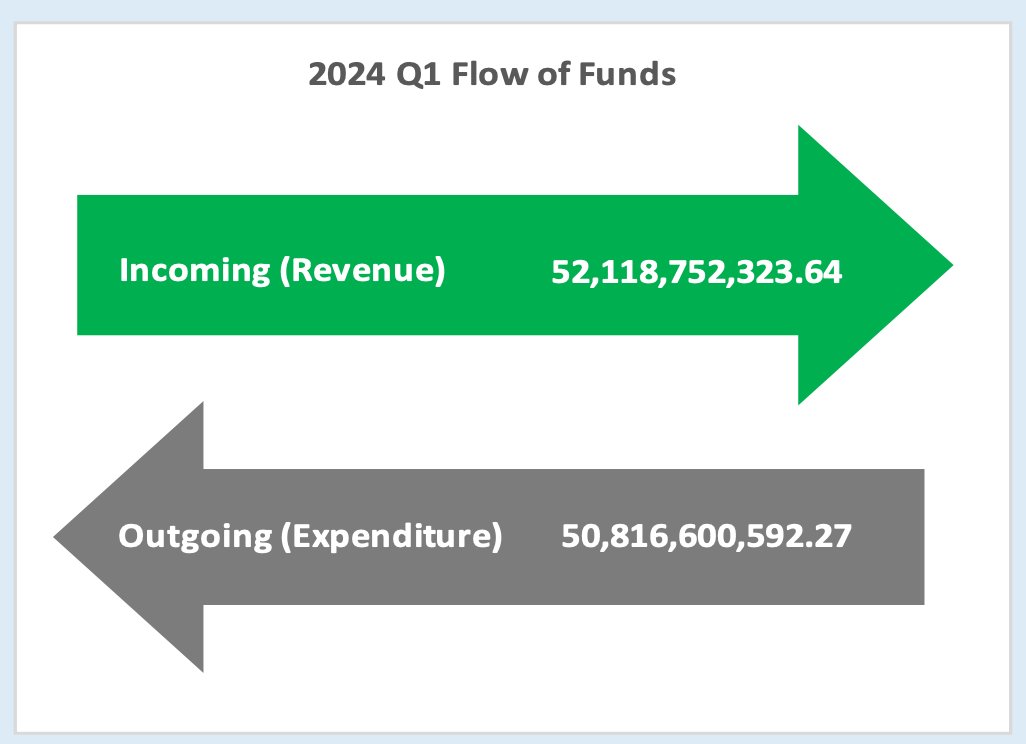 Which Nigerian state is this?
N52.1b revenue
N50.8b expenditure
#SpendLess
#InvestMore
#SaveMore