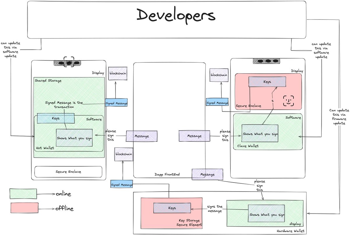 I tried to sum up the trust assumptions between Hardware Wallets & Secure Enclave (Passkeys) based Wallets and Hot Wallets. More offline parts mean more security. I'll convert this diagram into a blog post.