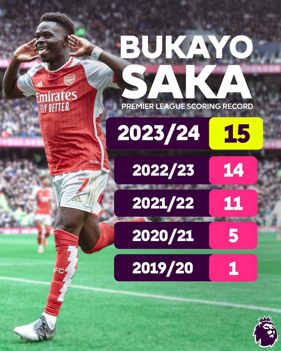 Bukayo Saka is having his best-ever goalscoring Premier League season 👏  

How many will the @Arsenal star finish on in 2023/24? 🔢