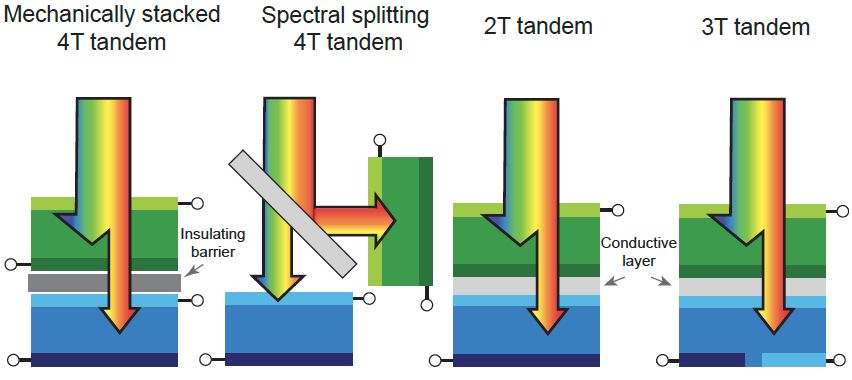 This review, recently published in Joule, with RASEI Fellow Joe Berry @joe_jberry, outlines the fundamentals and status of tandem PV technologies and presented the challenges that must be overcome and a general timeline of activities required. buff.ly/4aTSmPV