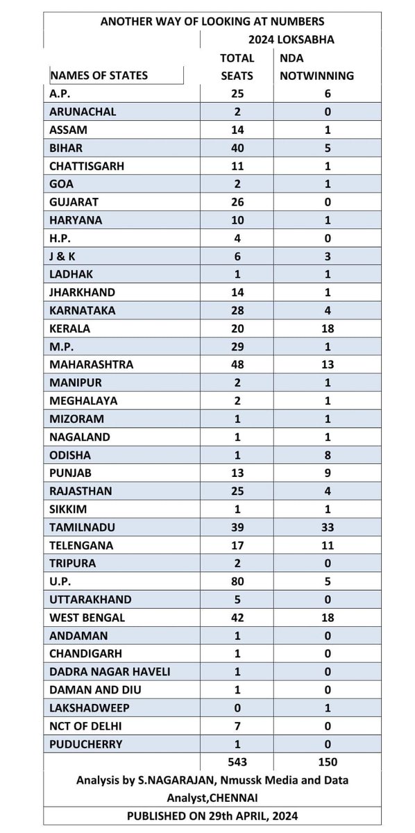 Election Watch 2024:- Another Way of Looking at Numbers. NDA Not Winning 150 Seats. BUT Winning in the Remaining 393 Seats.