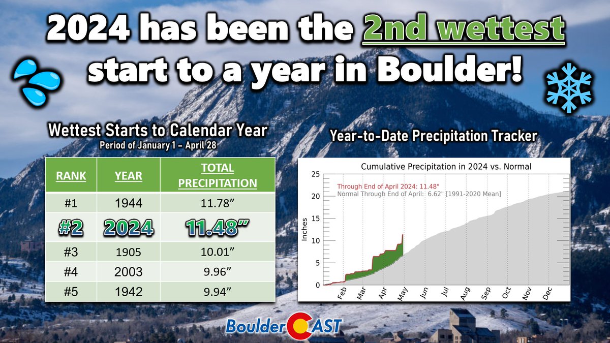 💦Do you believe that 2024 has been the 2nd wettest start to a year in Boulder? We're nearly 5 inches above normal year-to-date (+79%)! #COwx #Boulder #Boulderwx