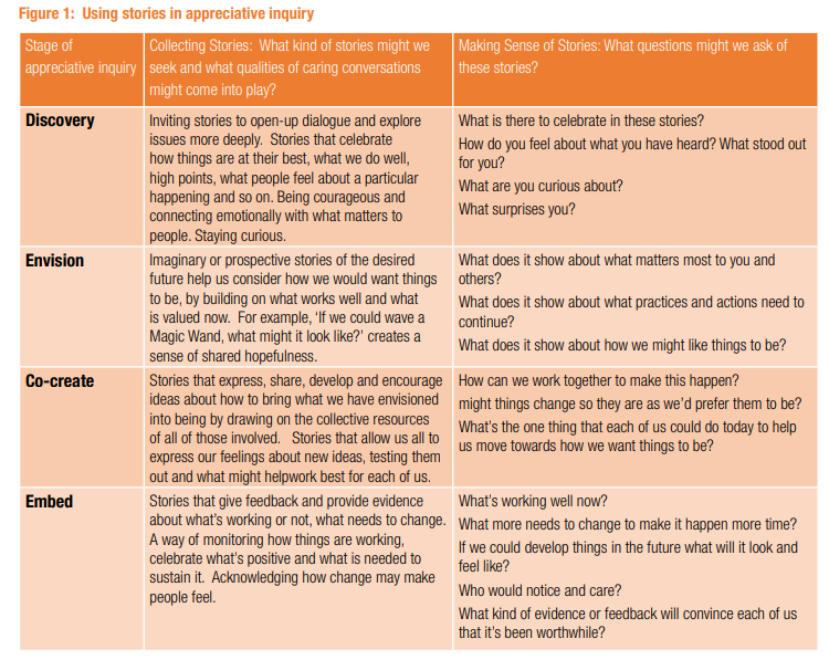 Dusted off this old guidance on using #stories #AppreciativeInquiry <a href="/MHLscotland/">MyHomeLife Scotland</a> <a href="/WM2U_/">What Matters To You</a> <a href="/AnimateConsults/">Animate Consulting</a> @RGUNMandP  Now at: research-for-real.co.uk/wp-content/upl…