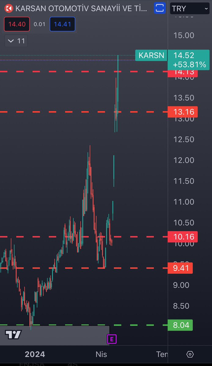 Son 15 gün öncesine kadar Karsan yatırımcıları memnun değildi. Az fiyatlayanlardan biriydi. Bana da söylenenler oldu bu konuda.. ama son iki haftada farkı kapatıp, çoğu hissenin önüne geçti kazanım olarak. 

Sabır, yatırımcı için önemli olgu.