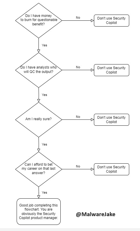 After doing some testing with a customer, I've created this handy flowchart for determining whether you should adopt Security Copilot...