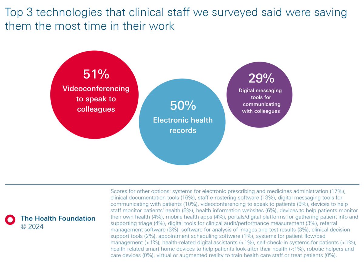 @RCoANews @rcgp @FICMNews @theRCN @RCObsGyn @thecsp @rcpsych @RCRadiologists So what tech is saving staff time right now? Our survey found that electronic health records & tools for inter-professional communication (inc videoconferencing & digital messaging tools) ranked highest.