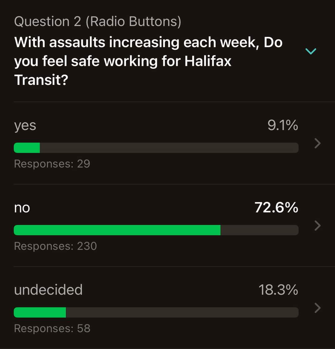 Our job is becoming more dangerous every day. It's feeding the staffing shortages because our families want us to come home at night. We aren't paid enough to be threatened, spit on, assaulted, subjected to racism, hate speech, punched. Transit is doing the bare minimum so they…