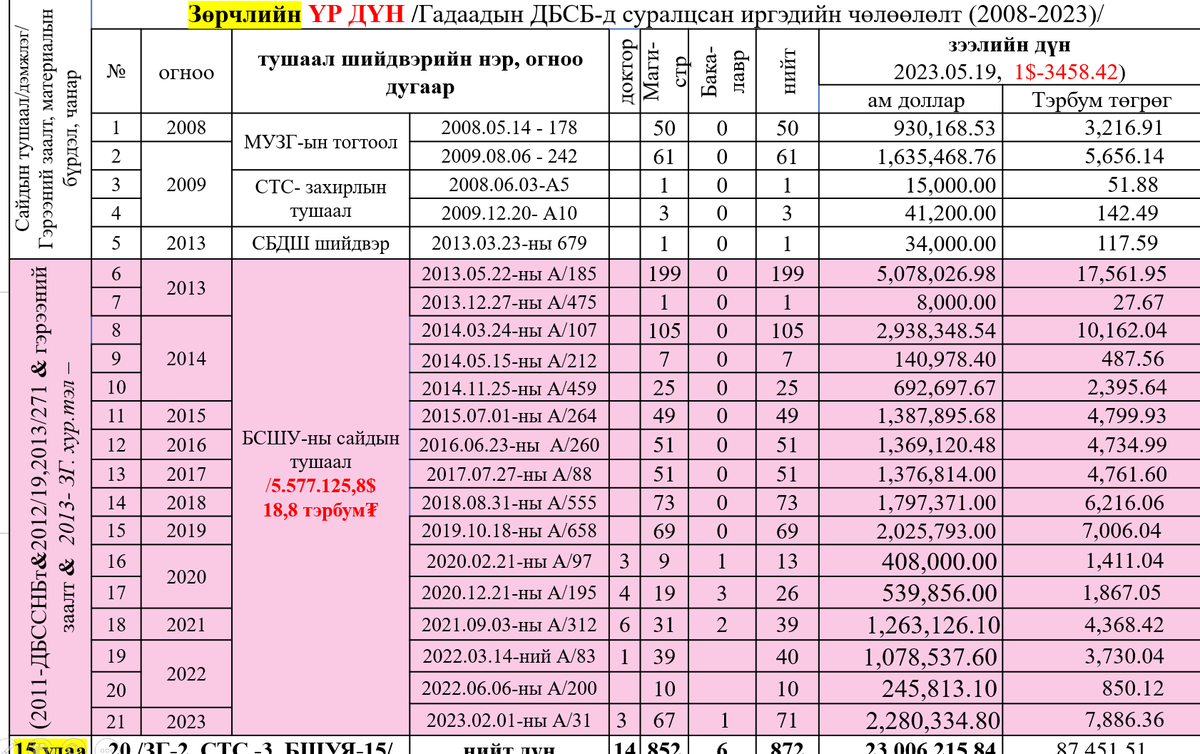 БЗС-ийн гадаад зээл тэглэсэн мэдээлэл: Гантөмөр 437 хүний 11,6сая$(40тэрбум₮), Энх-Амгалан 160 хүний 4,9сая$(16.8тэрбум₮),Баатарбилэг 82 хүний 2,4сая$(8.4тэрбум₮), Цогзолмаа 73 хүний 1,8сая$(6.4тэрбум₮) тэргүүлжээ