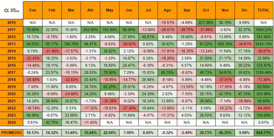 2024 ha sido el año del halving para #bitcoin 🔥restando la corrección de las ultimas semanas🔴, presenta una apreciación del 47% desde el 1/enero✅ 🎯Enero, febrero y marzo fueron meses🟢 🎯En abril $BTC cae 11.43%🔴 🎯Faltan 8 meses de 2024... En 2020 ocurrió el anterior…