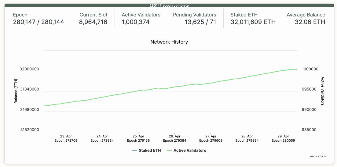 Celebrating an Ethereum milestone: 1 million active validators 🎉
