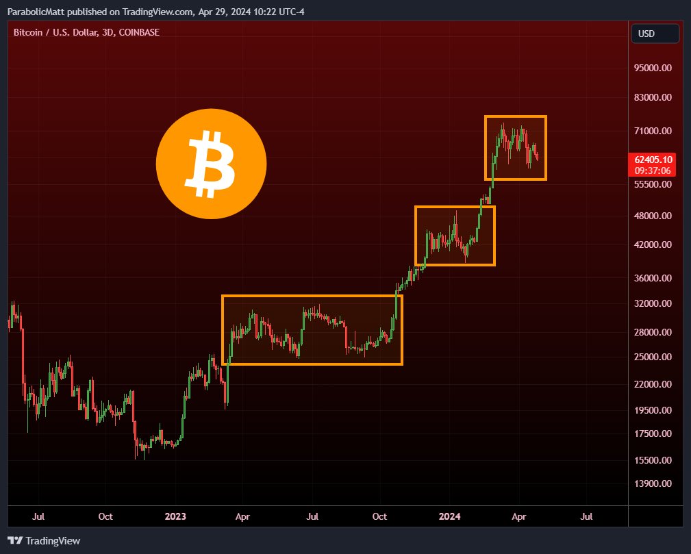 #Bitcoin Consolidation in an uptrend favors a continuation Yes it will end at some point but I have been saying this since the uptrend was identified; odds favor a continuation so approach it like that on every consolidation