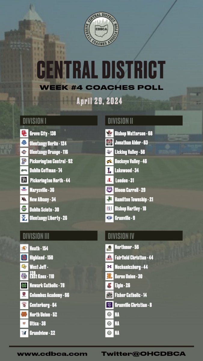 Week #4 Coaches Poll