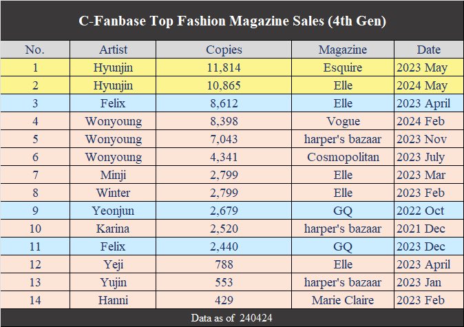 Hyunjin dominates the 4th gen scene as usual, leading both first-day and total sales for top fashion magazines in 2023 and 2024. His Elle magazine issue sold 10,865 copies amid ‘kpop sales downturn’ in China — a true testament to his loyal fanbase. 🧸

#HYUNJINxCARTIER…