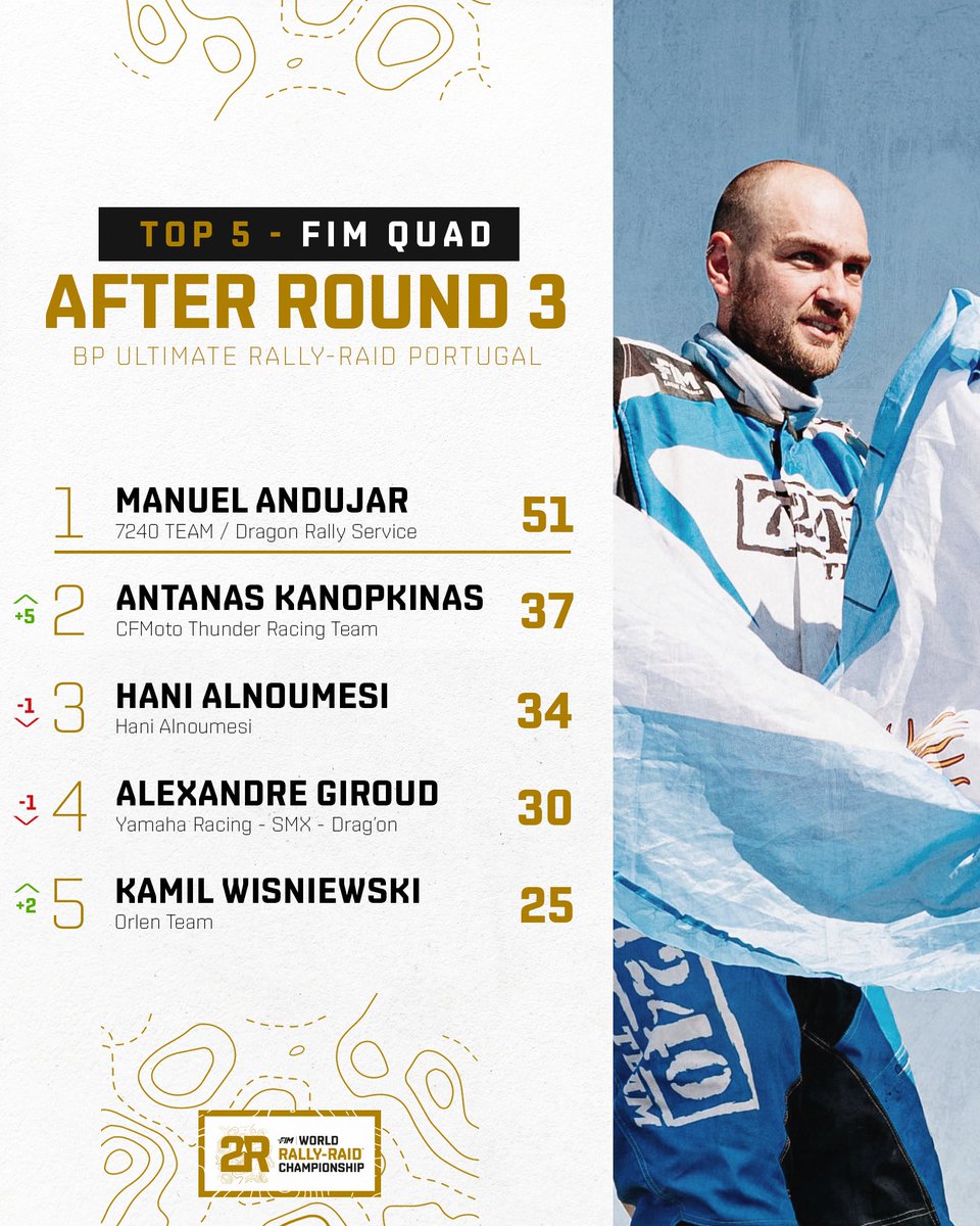 Manuel Andujar is still on top, but the Lithuanian Antanas Kanopkinas is on fire - up 5 places in the overall quad standings! 📌 FIM W2RC Quad Top 5️⃣ after Round 3 🔜 Round 4 - @desafioruta40ok 🇦🇷 #W2RC #FIM