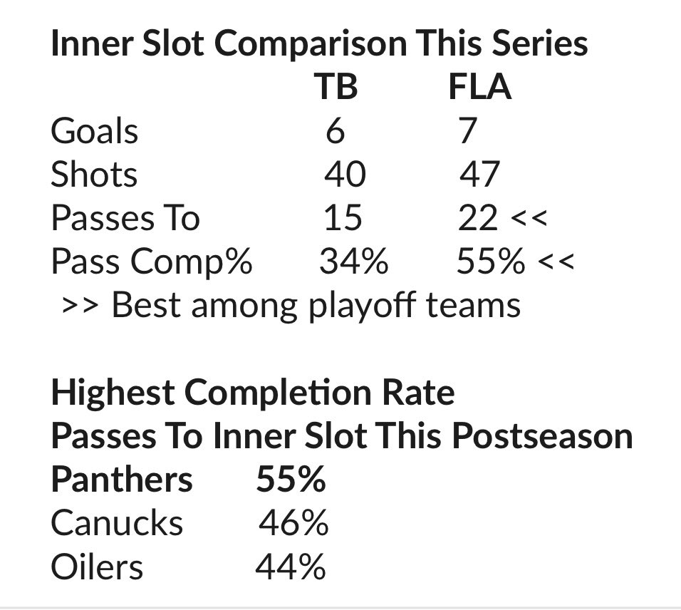 The Panthers have completed 55% of their pass attempts to the inner slot against the Lightning in their First Round Series, the highest rate of any playoff team and significantly higher than their regular season average (32.1%).