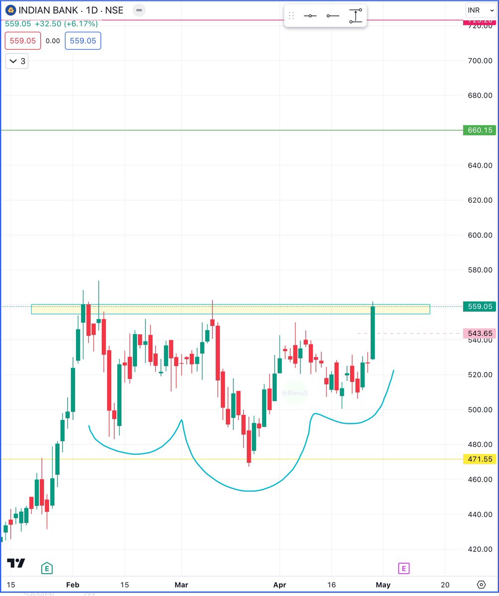 #indianb #indianbank 
CMP 559
Made IH&S pattern 
Expected levels 660
Retrace levels 543
SL is mandatory as per ur risk appetite 
It’s not a buy sell recommendation 
#StocksInFocus #stocktowatch #BreakoutStock