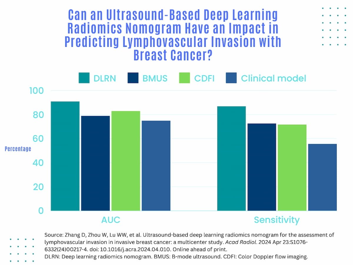 . #Ultrasound #AI #Radiomics Model May Help Predict Lymphovascular Invasion in #BreastCancer Cases diagnosticimaging.com/view/breast-ul… @ACRRFS @ACRYPS @RadiologyACR @ARRS_Radiology @BreastImaging @RadiologyUSC @StanfordRad @UofURadiology @UCSFimaging @MayoRadiology @AIUMultrasound #radiology