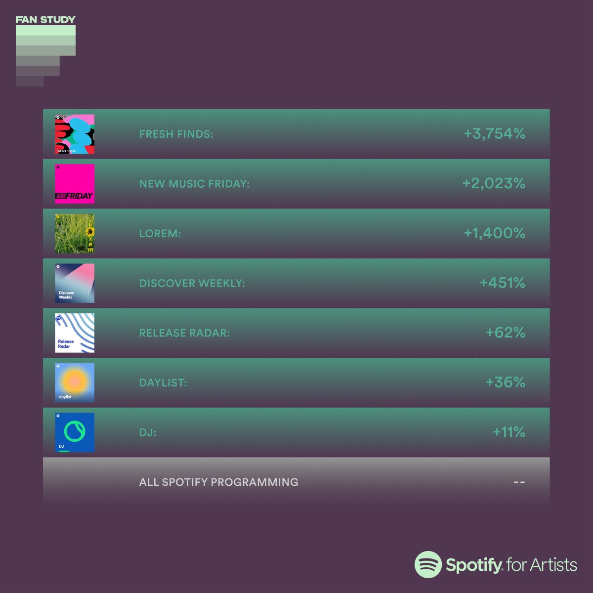 Our recent Fan Study from @spotifyartists shared some new data related to how listeners discover music via Spotify playlists. Some of my favorite insights: 🔎More than half of all artist discoveries happen in Spotify programming 📈Over the last 5 years, the number of countries