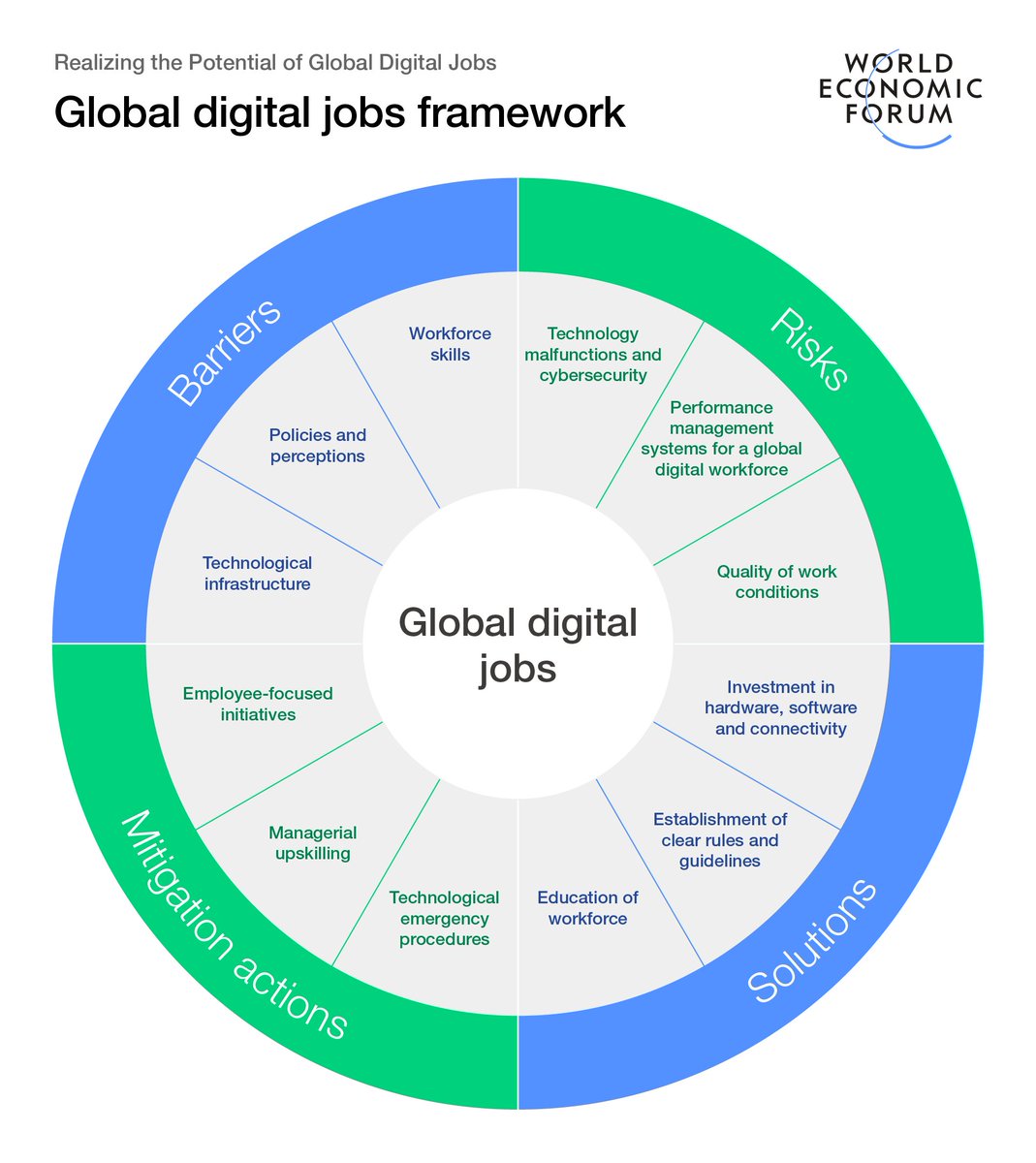 Environ 92 millions d'#emplois pourront être entièrement réalisés à distance en 2030, selon le WEF. Investir dans l'infrastructure pour Internet à grande vitesse est une autre priorité, pour faciliter la croissance du travail à distance mondial. weforum.org/agenda/2024/04…