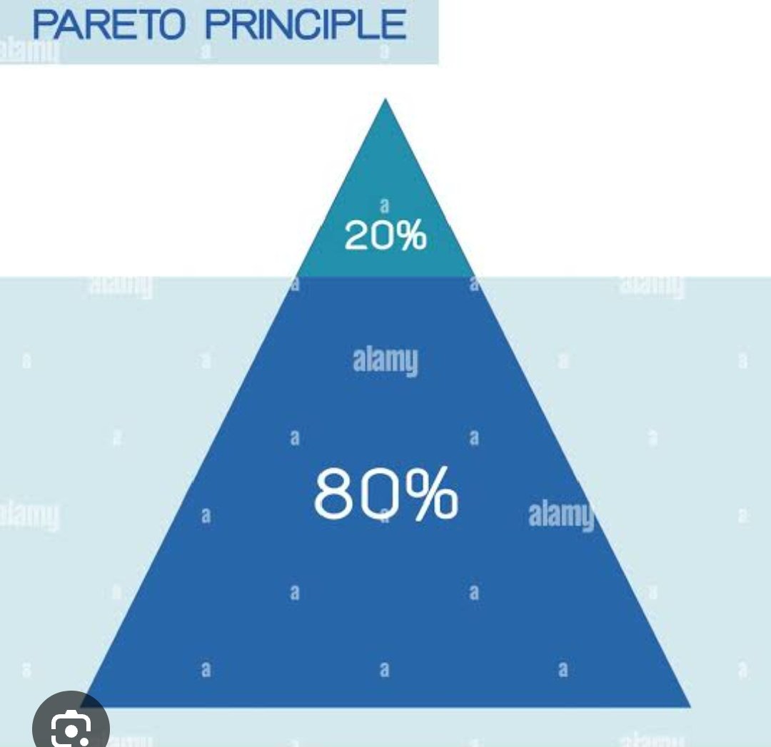 Ever heard of the Pareto Principle? 
This concept is important to understand because it can help you identify which initiatives to prioritize so you can make the most impact
#dataanalytics #blockchaineducation
