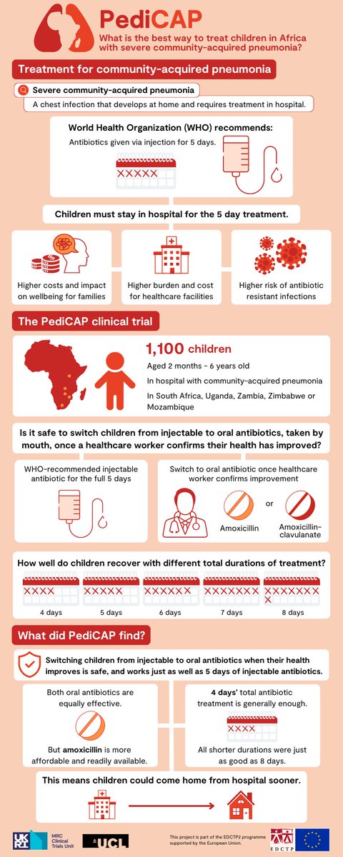 🆕The PediCAP trial found that children recovering from severe #pneumoniacould safely switch from injectable to oral antibiotics earlier, and come home from hospital sooner. These new results were presented today at #ESCMIDGlobal #ECCMID2024. More info👉 bit.ly/3w9RVSB