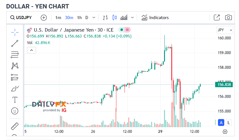 So #USD/JPY, what can we learn from this? First, its not yet confirmed it was official intervention. Bank of Japan officials will not explicitly confirm, although they noted recent moves have been abnormal. So by being reticent in their confirmations, they show a reluctance to…