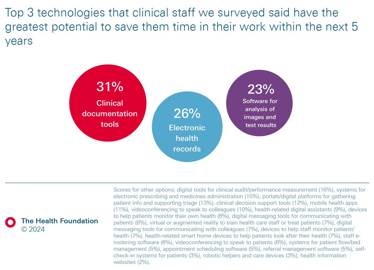 @RCoANews @rcgp @FICMNews @theRCN @RCObsGyn @thecsp @rcpsych @RCRadiologists In terms of technologies most likely to offer further gains within the next 5 years, clinical documentation tools, electronic heath records and software for analysis of images & test results ranked highest among survey respondents.