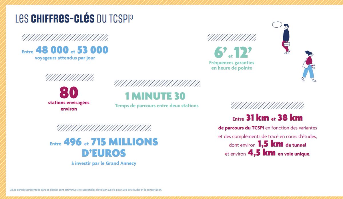 Savez Vous ? #Annecy 🧵 1/5 Le projet de TCSPi sera en concertation du 30/04 au 26/07 : Site : grandannecy.fr/mon-quotidien/… Dossier concertation : grandannecy.fr/fileadmin/medi… Synthèse projet : - 3 lignes - De 31 à 38km / 80 stations - 496 à 715M€ - 50 000 voy/j - Mise en service : 2030