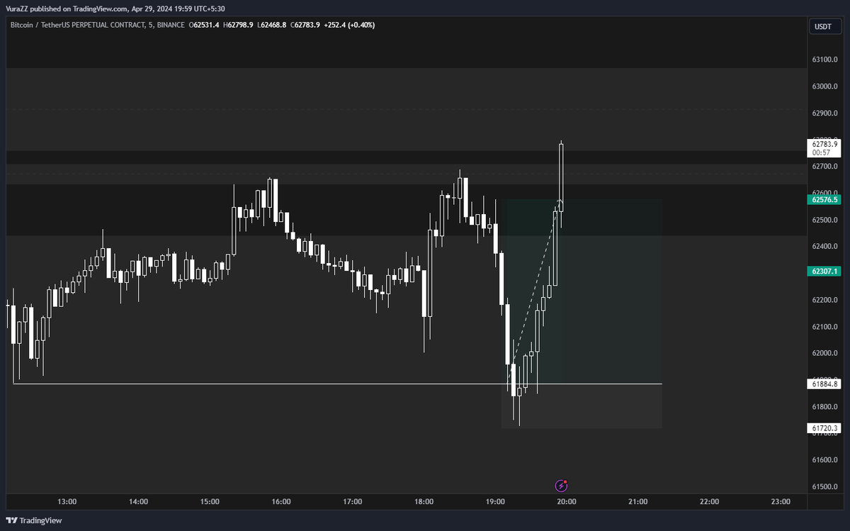 0xVuraZZ's tweet image. Been a while since I traded on any CEX.
Looks like its time 🙌
$BTC
4R #itsimpossible strategy, courtesy @zoofxing