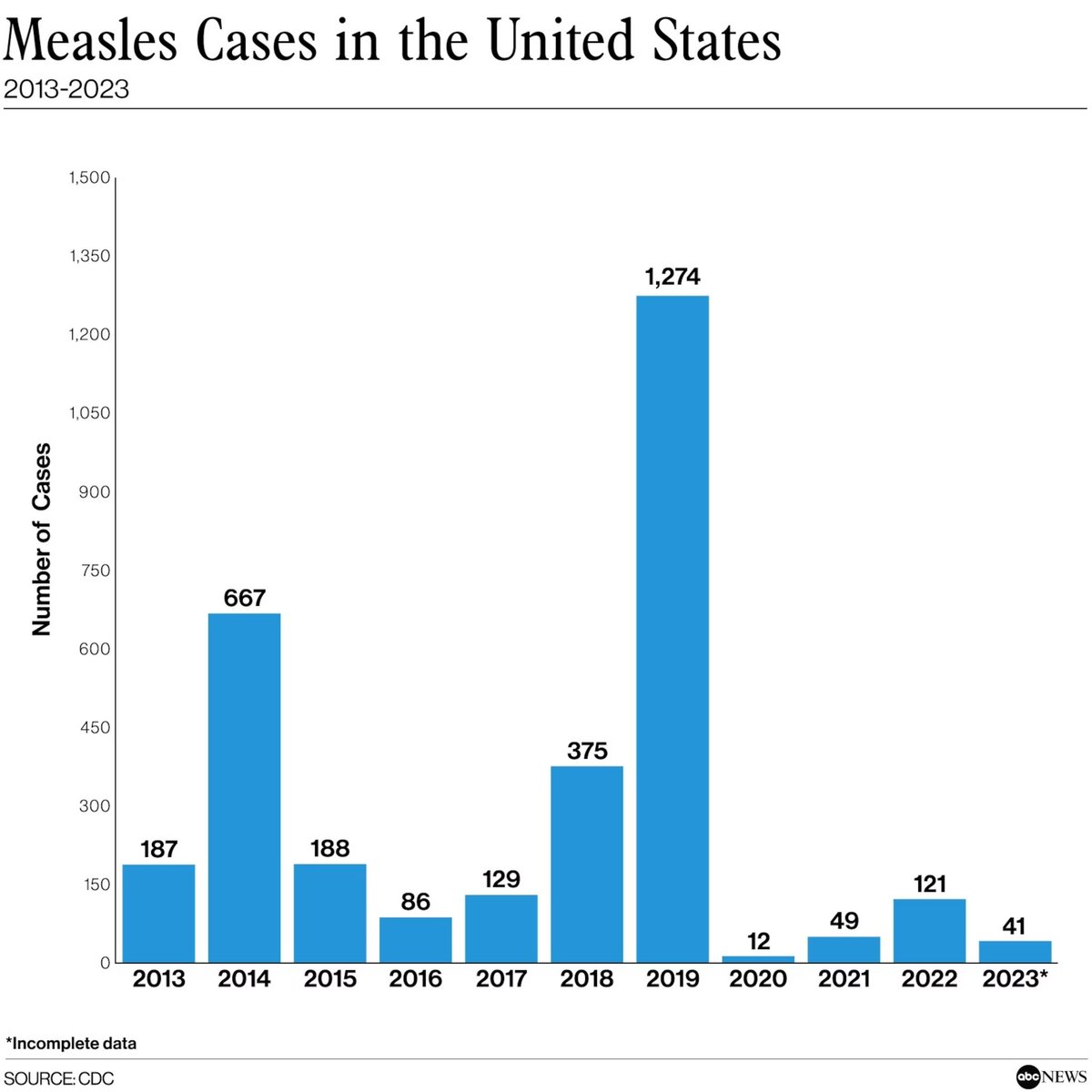 @RambosRooster @seaden_amy @JeromeAdamsMD I can post charts too. Look like measles went wayyyyy up when Trump was in office.  I guess it was all his fault. That’s definitely how this works 🙄