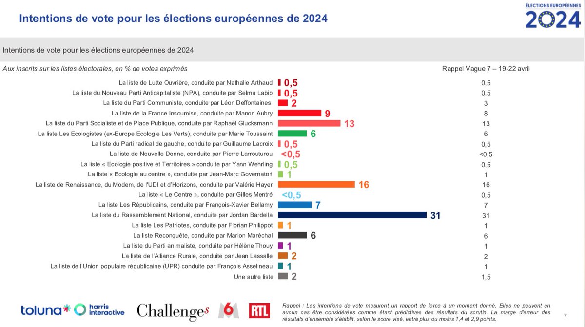 EXCLUSIF @Challenges Manon Aubry reprend sa marche en avant. - ⚫️ Jordan Bardella : 31% (=) - 🟡 Valérie Hayer : 16% (=) - 🔴 Raphaël Glucksmann : 13% (=) - 🔴 Manon Aubry : 9% (+1) - 🔵 François-Xavier Bellamy : 7% (=) - 🟢 Marie Toussaint : 6% (=) - ⚫️ Marion Maréchal : 6% (=)